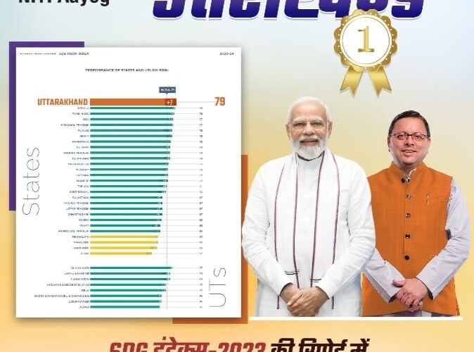 एसडीजी 2023-24 में उत्तराखंड देश में प्रथम, नीति आयोग ने जारी की रिपोर्ट